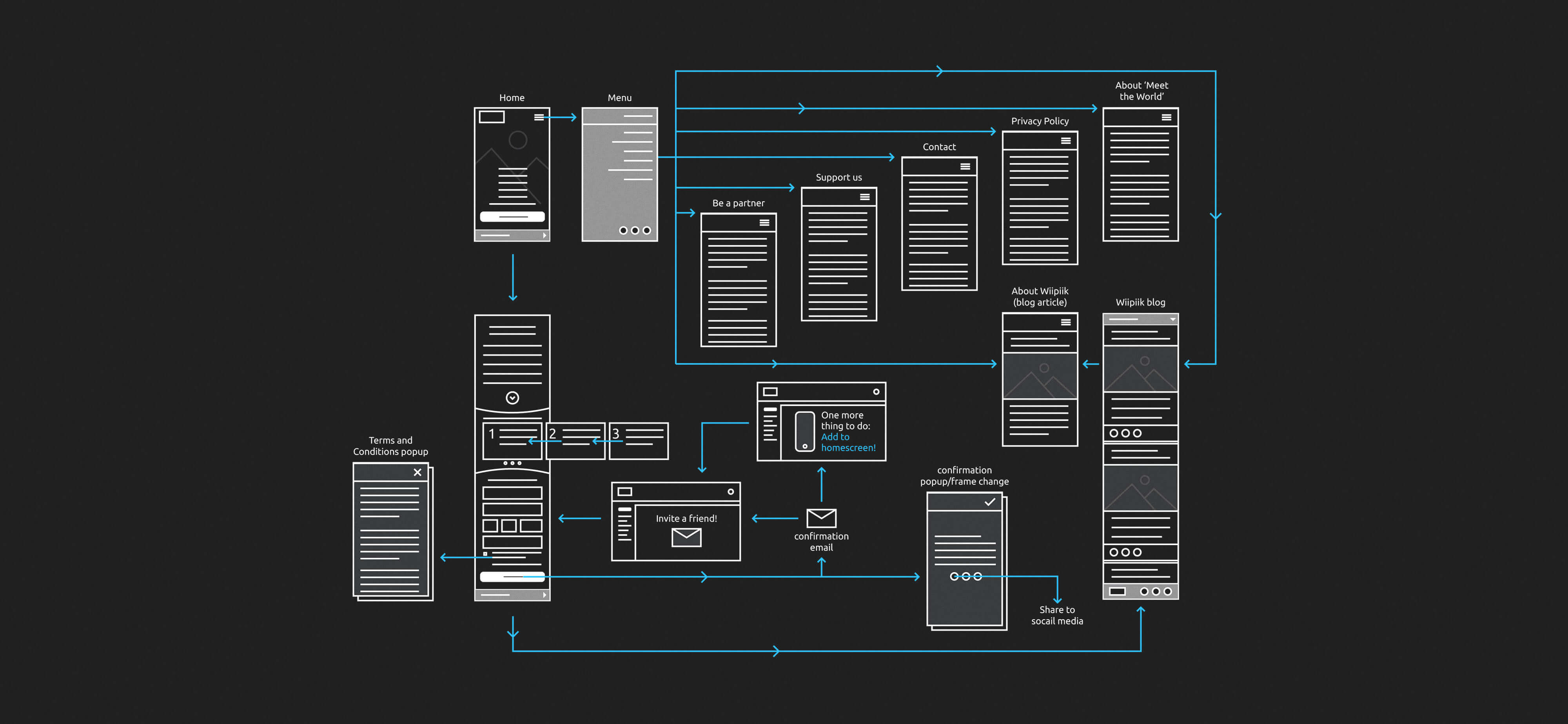 Mapping user flows across the site